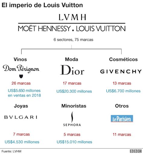 conglomerado louis vuitton|LVMH .